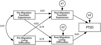 Post-traumatic stress disorder among long-term resettled Syrian refugees in Turkey: a comprehensive analysis of pre- and post-migratory factors